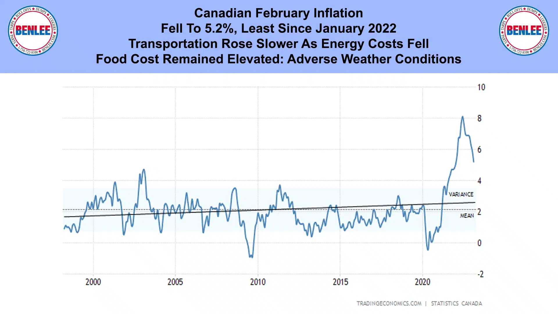 Canadian February Inflation